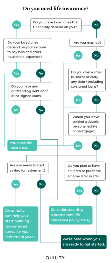 life insurance flowchart quility